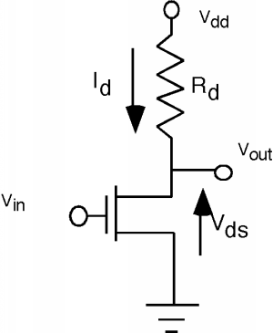 A MOSFET has a voltage of V_in applied to its gate and its source grounded. Drain is connected to a resistor R_d, whose far end has voltage V_dd and nearer end has voltage V_ds. A current I_d flows through the resistor towards the MOSFET.