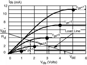 Graph with axes of I_ds in milliamps and V_ds in volts, showing the MOSFET characteristic curves for values of V_gs from 2 to 7 and a load line running between the points V_dd = 5 on the x-axis and V_dd / R_d = 5 on the y-axis.