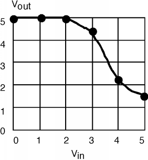 Graph of V_out vs V_in. Graph takes the form of a horizontal line at V_out = 5 for V_in values from 0 to 2, then smoothly curves into a reverse S-shape that ends at V_out = 1.5 at a V_in value of 5.