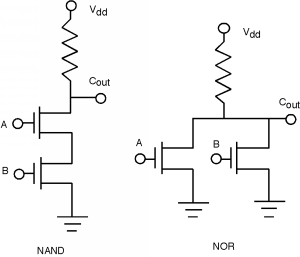 A NAND circuit consists of one MOSFET with a gate terminal B, a grounded source, and a drain connected to the source of a second MOSFET with a gate terminal of A. The A MOSFET has a drain connected to a resistor, with the voltage on the near side of the resistor designated C_out and the voltage on the far side designated V_dd. The NOR circuit is modeled as a MOSFET with gate A, a grounded source, and a drain that leads to a junction with one branch containing a resistor with a voltage of V_dd at the far side, and the other branch connecting to the drain of a second MOSFET with gate B and a grounded source. The voltage taken at the drain of the B MOSFET is labeled C_out.