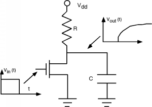 A MOSFET has a constant voltage applied to its gate for a time period t. Its source is grounded, and its drain leads to a junction with one branch leading to a resistor R that has a voltage V_dd at the far end, and the other branch leading to a capacitor C whose far end is grounded. The voltage output, read after the junction and before the capacitor, increases sharply just after the time period t and eventually levels off.