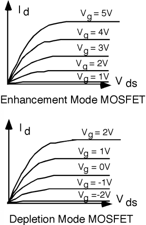 Two sets of five characteristic I_d vs V_ds curves for a MOSFET, with the lowest curve appearing almost flat. In enhancement mode, the lowest curve comes from a gate voltage of 1 V and the highest comes from a V_g of 5 V, with the curves in between each separated by 1 V in terms of gate voltage. In depletion mode, the lowest curve comes from a V_g of -2 V and the highest curve comes from a V_g of 2 V with the curves in between each separated by 1 V in terms of gate voltage