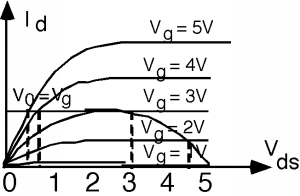 Curvas MOSFET características para valores de V_g de 1 V a 5 V. Se muestra una línea de carga en los mismos ejes, tomando la forma de una parábola cóncava-descendente con su extremo izquierdo en el origen, su extremo derecho en el eje x en V_ds = 5, y su máximo interseccionando la curva para V_g = 3 V.