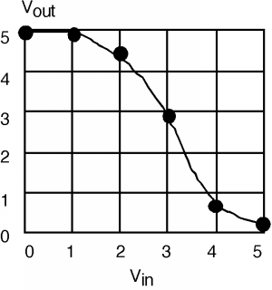 Gráfica de V_out vs V_IN. El gráfico toma la forma de una línea horizontal en V_out = 5 para los valores V_in de 0 a 1, y luego cae en una forma inversa S para terminar en un punto justo por encima del eje x en el punto V_in = 5.