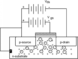 A n-type block of silicon has two p-type regions on its top face. The one on the left is the p-source, and the one on the right is the p-drain. The source is connected to the n-substrate, to the positive end of a voltage source V_ds whose other end is connected to the drain, and to the positive end of a voltage source V_gs whose other end is connected to the channel between the source and the drain.