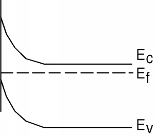 Diagramas de banda para una capa de tipo n invertida. Las bandas de conductancia y cenefa se inclinan bruscamente en el borde izquierdo de la gráfica, antes de nivelarse con la banda de conductancia cercana a e_F y la banda de cenefa muy por debajo de ella.