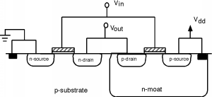Un sustrato p, con una fuente n y un drenaje n, contiene un foso n que tiene un drenaje p y una fuente p. El canal entre la fuente de tipo n y el drenaje está conectado al canal entre la fuente tipo p y el drenaje, y se aplica un voltaje V_in a ambos. El n-drain y el p-drain están conectados, y se lee un voltaje V_out de la conexión. La fuente n está conectada al sustrato p y a tierra. La fuente p está conectada al foso n, y el voltaje leído de esta conexión es V_dd.