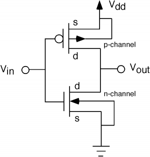 A voltage V_in is applied to the connection between the gates of two MOSFETs, with the upper one showing the n-drain and n-source in a p-substrate and the lower one showing the p-source and p-drain in an n-moat. The drains of the two MOSFETs are connected, and a voltage V_out is read from this connection. The n-source is connected to ground and the p-source is at voltage V_dd. There is an outward-pointing arrow connecting the p-channel to V_dd, and an inward-pointing arrow connecting the ground to the n-channel.