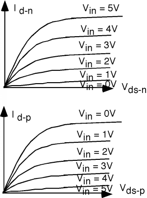 Gráficas de I_d vs V_ds para el dispositivo de canal n, e I_d vs V_ds para el dispositivo de canal p, cada una mostrando 6 curvas características con la curva más baja a lo largo del eje x. Para la gráfica de canal n, la curva más alta tiene V_in de 5 voltios y la menor tiene V_in de 0 V. Para la gráfica de canal p, la curva más alta tiene V_in de 0 V y la menor tiene V_in de 5 V.
