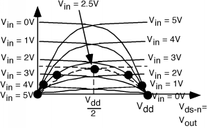 Las curvas características de canal n de la Figura 7 anterior se superponen con las curvas características de canal p, se reflejan sobre el eje y y se trasladan a la derecha para que intersecten el eje horizontal V_out en el punto V_dd. Estas curvas que se cruzan forman 5 parábolas cóncavas. Las líneas punteadas muestran las curvas de canal n y p para V__= 2.5 voltios, superpuestas de la misma manera; el máximo de la parábola que forman tiene un valor de salida en V de la mitad de V_dd.
