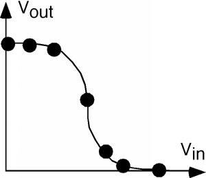 Gráfica de V_out vs V_in, que toma la forma de una curva inverso-S que conecta los 5 V en el eje vertical a los 5 V en el eje horizontal.