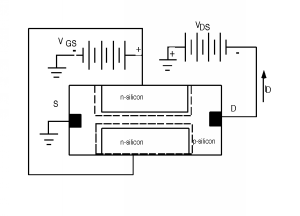 Side view of the JGET from Figure 1 above, with a small region on the left side of the p-silicon marked as the source and a small region on the right marked as the drain. The source is grounded, and the drain connects to the negative end of a voltage source V_DS whose positive end is grounded. The two n-silicon regions are connected to each other. The top n-silicon region is connected to the positive end of a voltage source V_GS, whose other side is grounded.