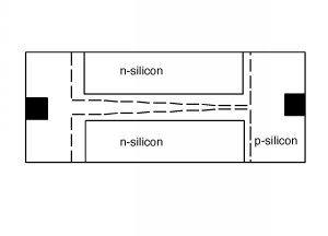 Biased JFET from Figure 2 above, with depletion regions drawn as dotted lines around the n-silicon regions. The edges of the depletion regions in between the two n-silicon areas are widely spaced on the left, closer to the source in the p-silicon substrate, and gradually get closer together as they progress towards the right, or towards the drain in the p-silicon.