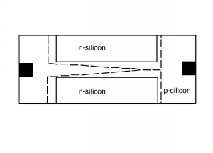 The JFET from Figure 3 above, with the widening of the depletion regions from left to right being more dramatic so that the dotted lines in between the two n-silicon regions intersect each other before they reach the right ends of their respective n-silicon regions.
