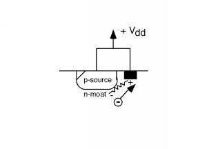 Electron is attracted by the electric field to the V_dd contact in the n-moat.