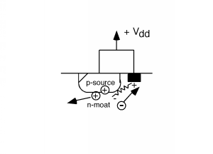 La fuente p junto al contacto V_dd en el foso n de la Figura 2 está inyectando agujeros de electrones en el foso n. Los agujeros son entonces barridos hacia el sustrato p por el campo eléctrico, produciendo corriente en la dirección opuesta.
