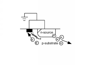 Electrons are injected by the n-source into the p-substrate. The holes entering the p-substrate, shown in Figure 4 above, are attracted towards the ground contact in the p-substrate, producing current in the same direction.