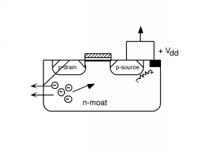 The electrons produced by the n-source from Figure 5 above are swept into the n-moat by the electric field.