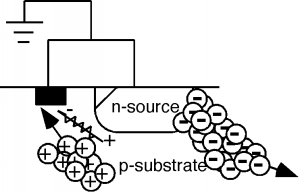 El gran número de agujeros producidos en la Figura 7 anterior son atraídos por el contacto con tierra en el sustrato p, provocando que la fuente n vecina inyecte más electrones.