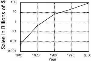 Entre 1960 y 2000, las ventas de IC en miles de millones de dólares han crecido de manera bastante constante de menos de 0.01 a 100.