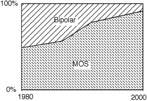 Between 1980 and 2000, MOS devices go from making up roughly half of IC business compared to bipolar transistors to roughly 90%. This change increases more rapidly after 1987.