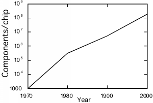 Entre 1970 y 1980, el número de componentes por chip aumentó de 1000 a casi 100,000. De 1980 a 2000, el número de componentes por chip aumentó a poco más de mil millones.