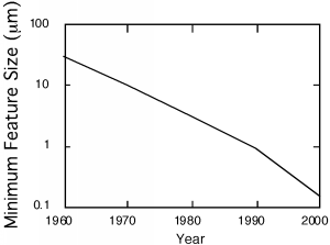 From 1960 to 1990, the minimum feature size in micrometers decreases from 50 to roughly 1. From 1990 to 2000, this minimum size decreases to slightly over 0.1.
