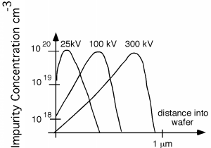 As acceleration energy increases, the location of the maximum impurity concentration becomes increasingly deep into the wafer. The maximum acceleration energy shown, 300 kV, has an impurity concentration that penetrates to a maximum of just under 1 micrometer.