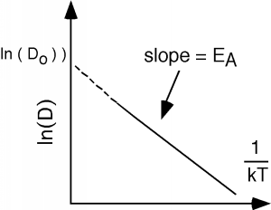 The graph of the natural log of D vs the reciprocal of kT takes the form of a line with a negative slope equal to the value of E_A and a y-intercept equal to the natural log of D_o.