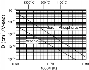 Gráfico de constante de difusión vs 1000 veces el recíproco de la temperatura absoluta. Para el arsénico, la gráfica (que toma la forma de una línea) comienza en un punto más bajo en el eje y y termina en un valor menor del eje x que la gráfica también lineal de boro y fósforo.