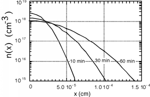 Graph of impurity concentration vs distance penetrated into the wafer, showing curves at three different points of time since impurity implantation. As the time increases, the concentration on the wafer surface decreases and the maximum distance penetrated by the impurities increases.