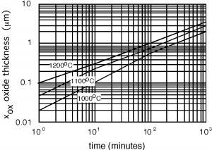 Graph of oxide thickness vs time, showing three curves with each at a different temperature. Oxide thickness grows faster with higher temperatures.