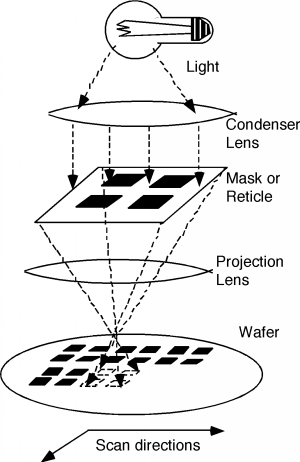 Light passes through a condenser lens onto a mask or reticle with an image of the desired pattern, and then onto a projection lens, which projects a smaller version of the image onto the wafer below.