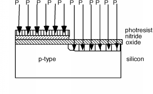 Phosphorus ions move downwards onto the wafer from Figure 6 above. On the left half of the wafer, they only penetrate the photoresist layer before being stopped by the nitride. On the right half of the wafer, where the photoresist and nitride layers have been removed, the ions penetrate all of the oxide layer and a short distance into the thick silicon layer.