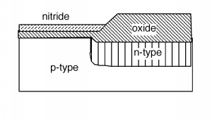 As shown in Figure 7 from the previous section, most of the silicon layer is p-type but a portion of the layer, on the top right, is now n-type. Due to the anneal and drive-in process, a new oxide layer has been grown over the right half of the silicon. As the oxide layer expands beyond the edge of the nitride layer on the left half of the assembly, it increases significantly in height.