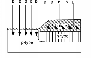 Boron atoms move downwards onto the wafer from Figure 1 above. They penetrate into the p-type silicon on the left side of the assembly, where the oxide layer is thin, but are blocked from entering the region of the n-type silicon due to the much thicker oxide layer present over this region.