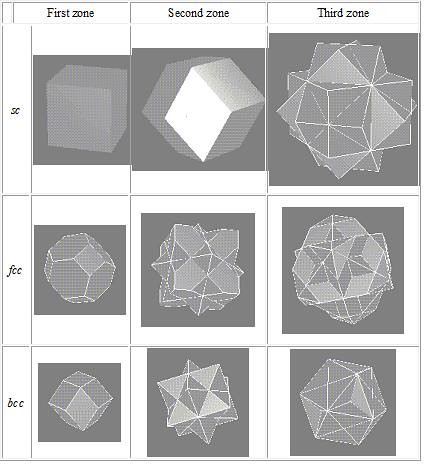 Brillouin Zones - Engineering LibreTexts