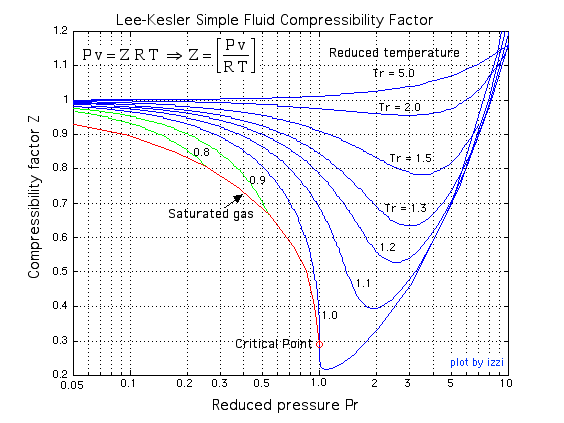 Lee-Kesler simple fluid compressibility factor as a function of reduced pressure and reduced temperature
