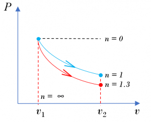 Polytropic processes of an ideal gas illustrated on the P-v diagram