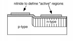 Three portions of the nitride layer from Figure 3 above are removed: the left edge, which is at the outer edge of the p-type silicon; a central section spanning both the p-type and n-type regions; and the right edge, which is at the outer edge of the n-type silicon. The remaining sections of nitride will define the edges of "active" regions.