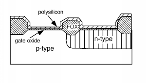 A thin layer of gate oxide is grown on the regions of exposed silicon from Figure 6 above, in between the regions of FOX. A thin layer of polysilicon is grown over this entire assembly.