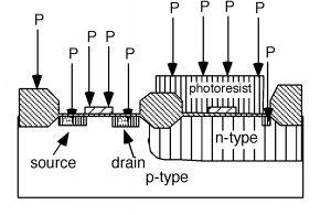Phosphorus is shot downwards onto the assembly from Figure 8 above, being blocked from penetrating the silicon in regions covered by FOX or photoresist. In the p-type silicon, this creates a source to the left of the gate and a drain to the right of the gate. A contact in the n-type silicon well is created in the gap between the photoresist and the rightmost FOX region.