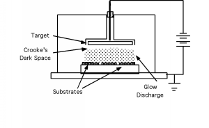 A voltage source is connected to a metal target, with the voltage's ionization of argon gas creating a region of Crooke's Dark Space in one direction near the target as well as glow discharge slightly further from the target. Substrates are placed some distance from the target, in the direction in which the Crooke's Dark Space and the glow discharge travel.