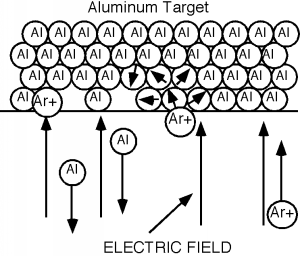 Un objetivo de aluminio se encuentra en la parte superior de la imagen y un campo eléctrico apunta hacia arriba hacia ella. El campo eléctrico propulsa iones argón hacia el objetivo, desplazando algunos átomos de aluminio que se mueven hacia abajo, en la dirección opuesta al argón.