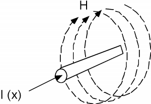 A current I(x) flows into the page along a cylindrical conductor, generating a magnetic field H that rotates in the clockwise direction.