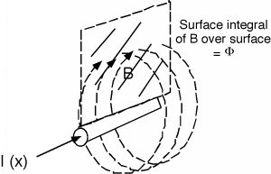 The conductor and magnetic field from Figure 2 above are shown, with B, the magnetic flux density, being integrated over the surface of a vertical plane running parallel to the conductor to get Phi.