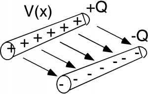 Two parallel wires, with the one on the left carrying a positive charge Q and the one on the right carrying a negative charge -Q. The wire on the left has a potential V(x) relative to the wire on the right.