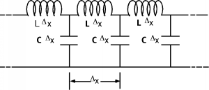 A horizontal wire contains three inductors whose inductance is the product of the unit inductance and Delta x. To the right of each inductor, a vertical wire containing a capacitor whose capacitance is the product of the unit capacitance and Delta x leads down to a lower horizontal wire containing no elements. The distance between adjacent vertical wires is Delta x. This pattern continues to the left and the right of the section shown.