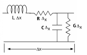 A section of length Delta x of two horizontal wires. The upper wire connects an inductor and a resistor in series. Two vertical wires, one containing a capacitor and the other containing a shunt, connect the horizontal wires to each other. Values of the components' inductance, resistance, capacitance, and conductance are the products of the respective unit values and the section length Delta x.