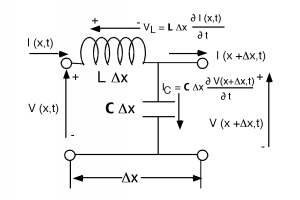 A section of two horiztonal wires Delta x long has an inductor on the upper wire. To the right, some distance before the right end of the section, is a capacitor on a vertical wire connecting the horizontal wires. The current flowing into the left end of the upper wire is I(x, t), the current flowing down into the capacitor is I_C, and the current flowing out of the right end of the upper wire is I(x + Delta x, t). The left end of the upper wire has voltage V(x, t) with respect to the left end of the lower wire. The right end of the upper wire has voltage V(x + Delta x, t) with respect to the right end of the lower wire. The voltage drop across the inductor, from left to right, is V_L.